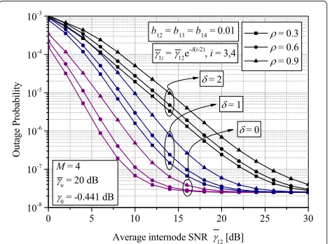 Fig. 6 Outage probability vs. average uplink SNR for different numberof nodes and different ρ