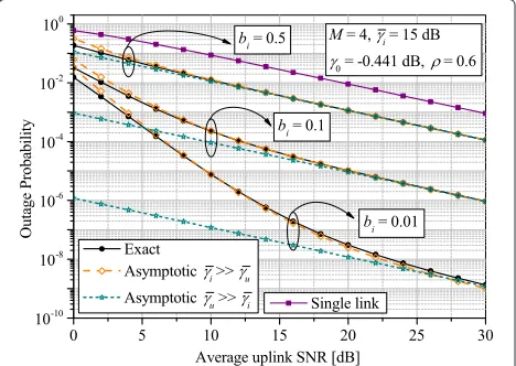 Fig. 8 Outage probability vs. average internode SNR for different bi