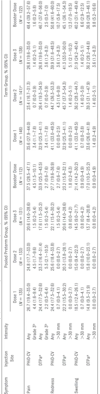 TABLE 2 Incidence of Solicited General Symptoms Within 4 Days (Days 0–3) After Each Vaccine Dose (Total Vaccinated Cohort)