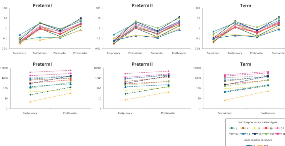 FIGURE 2Kinetics of pneumococcal antibody concentration (ELISA antibody GMCs, �g/mL) and OPA GMTs during the study.
