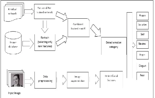 Fig -1 Architecture Diagram for Emotion classification of human face images 