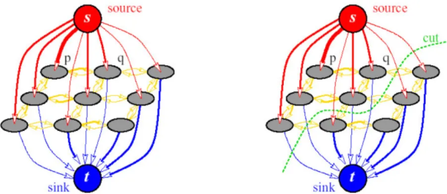 Figure 2.1: The grey nodes represent a 3 ⇥ 3 image. the nodes are connected to its neighbors and all pixels are connected both to the source node s and the sink node t