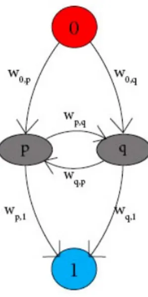 Figure 2.2: The grey nodes represent a small two node graph. Both nodes are connected to each other and the source (denoted as 0) and the sink (denoted as 1)