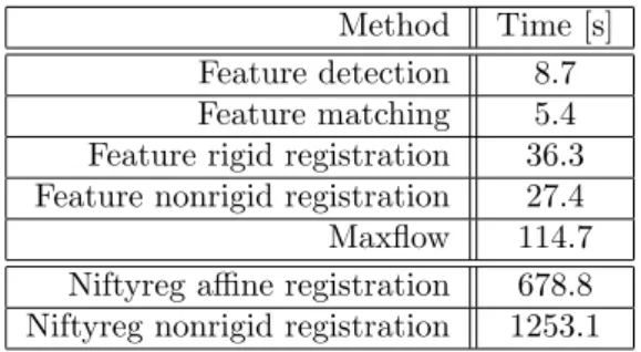 Table 6.3: Mean runtimes for the the di↵erent parts of our algorithm and for the Niftyreg based methods.