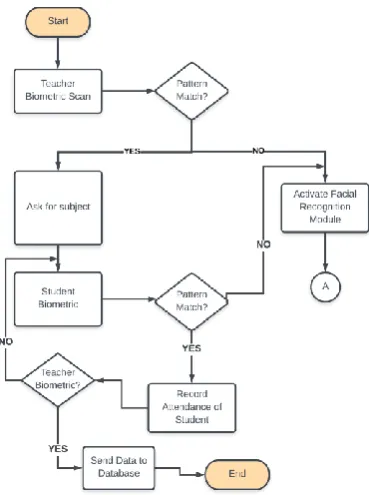 Fig 1 shows the main flow of the system in order to record attendance and send it to database