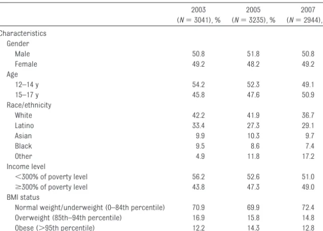 TABLE 1 Sample Characteristics Among Adolescents Aged 12 to 17 Years Who Had a Checkup inthe Past 12 Months, 2003–2007