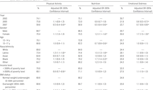 TABLE 2 Multivariate Logistic Regression Analysis Predicting Preventive Visit Screening Among Adolescents With a Checkup in the Last 12 Months,2003–2007 Pooled Sample (N � 9220)
