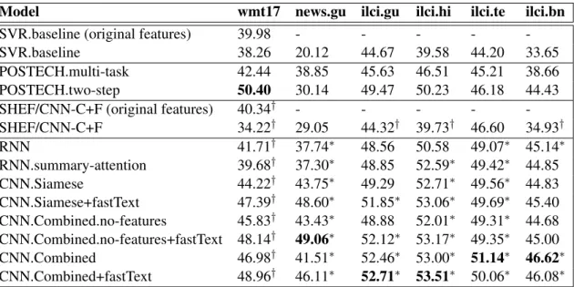 Table 2: Results for the Scoring Task, Pearson’s Correlation (∗ and † indicate statistically significantly better or worse (p <
