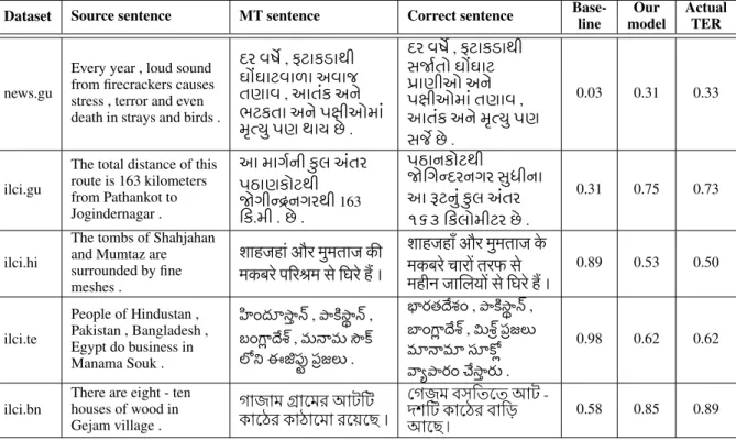Table 4: Example of output by baseline (POSTECH.two-step), compared with our proposed model (CNN.Combined+fastText), across all datasets.