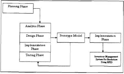 Figure 2.3:qrototype model 