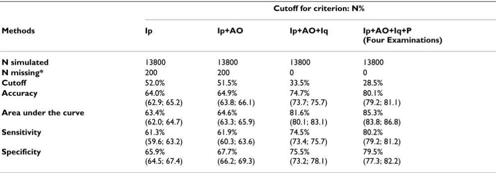 Table 3: Cutoff values of available information and related statistical measures according to the examinations