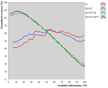 Figure 4Average normalized accuracy as a function of the available information for diagnosistern differentiation