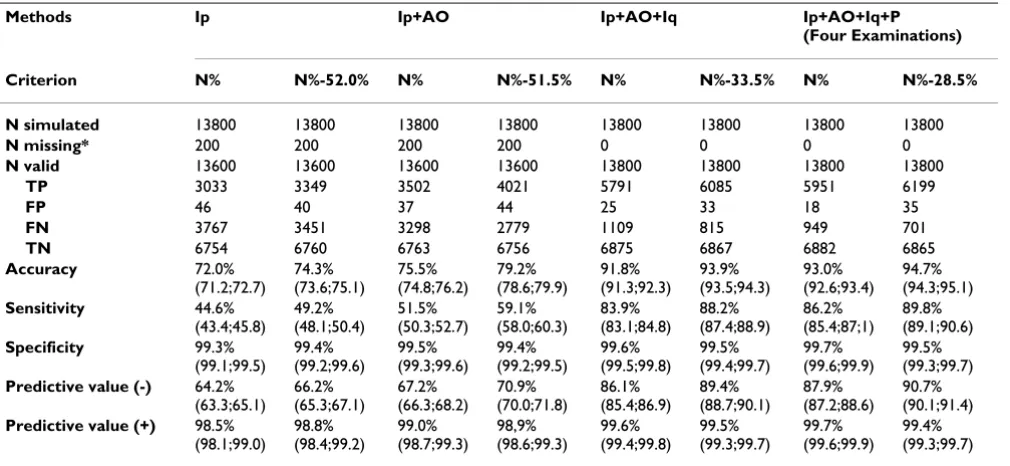 Table 4: Diagnostic accuracy according to the examinations