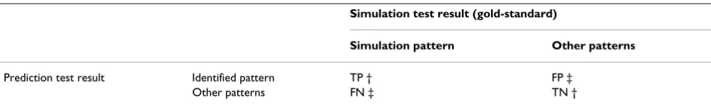 Table 1: Confusion matrix for assessment of diagnostic accuracy between the reference test and pattern differentiation algorithm