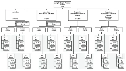 Figure 1Flowchart describing the simulation studysimulated according to the combination of traditional examination methods