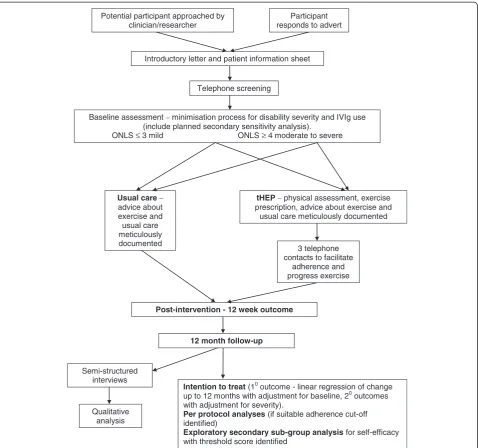 Fig. 1 Study design flowchart. Flowchart depicting the process of recruitment, randomisation, data collection and data analysis throughout the trial