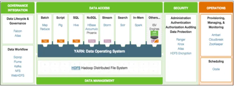 Figure 5: The operations management, governance, and security tools that support Hadoop