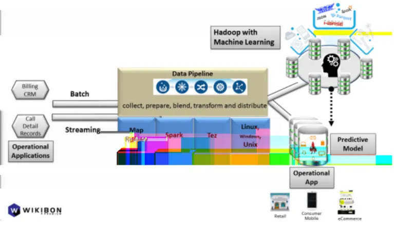 Figure 6: Example of a tool that abstracts the collection, preparation, blending, transformation, and distribution of data from operational applications to Hadoop for batch analytics such as machine learning and user-facing operational applications in orde