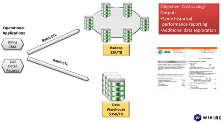 Figure 1: First Hadoop use case: Data Warehouse offload for more cost-effective ETL, reporting and data exploration While these early use cases are valuable “training wheels”, transformative value comes from turning Hadoop into an analytic platform that he