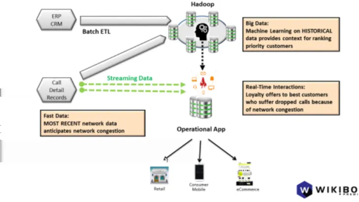 Figure 3: Combining batch and streaming data to prioritize connections for the best customers and the most relevant loyalty offers who suffer dropped calls or who exceed the data plan