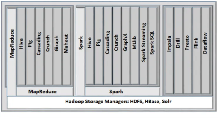 Figure 4: The choice of data processing engines and the programming layers that make them more accessible No sooner had customers, integrators, and ISV’s settled on MapReduce and these higher-level extensions than Spark came along as a faster, easier, and 