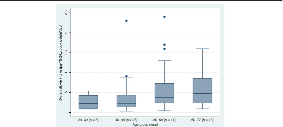 Fig. 4 (Showing whiskers): Estimated dioxin dietary intake by age. Box plot of total TEQ in food by age group of theweight/day) by age group (year) was 24dioxins and other chemical compounds in humans, ‘survey on the exposure to’ 2011 to 2016 (N = 90)