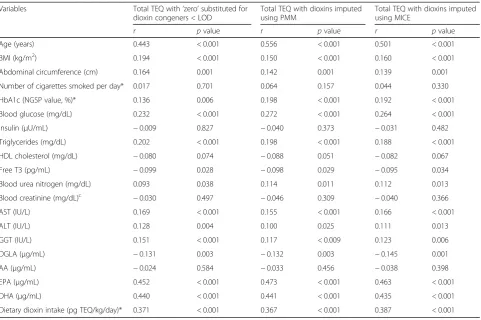 Table 3 Pearson’s correlation between log-transformed blood dioxins (in pg TEQ/g lipid) and health outcomes, SEDOCCH 2011–2016