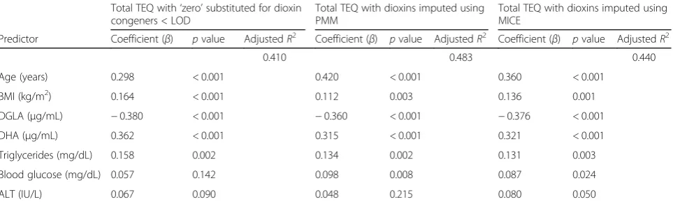 Table 4 Relationship between log-transformed total blood dioxins (in pg TEQ/g lipid) and health parameters/clinical biomarkers,2011–2016 SEDOCCH (N = 490)