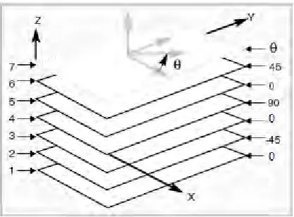 Figure 2.2 : Composite Laminate Drawing (MSC, 2010) 
