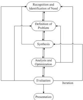 Figure 2.4 : Design Model (Babu and Srithar, 2010) 