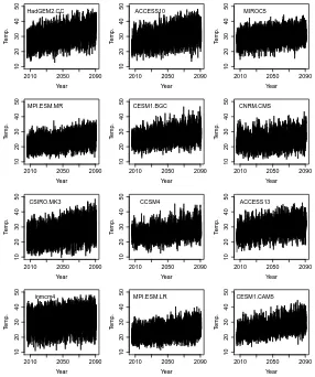 Figure 3: Original June, July and August daily maximum temperature data (the RCP 8.5 emission scenario represented as a time-series