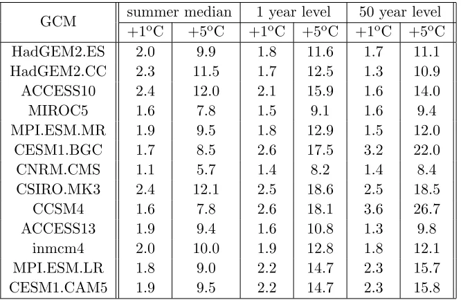 Table 1: Pre-processing and marginal parameter estimates for all 13 GCMs.