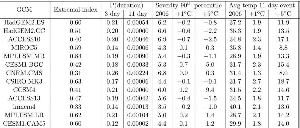Table 3: Estimates of the extremal index, the probability of an event whose 3 day average exceeds the 2006 oneyear return level, the probability of an event of ≥ 11 days above the 2006 one year level, the 90th quantiles of severityand average temperature o