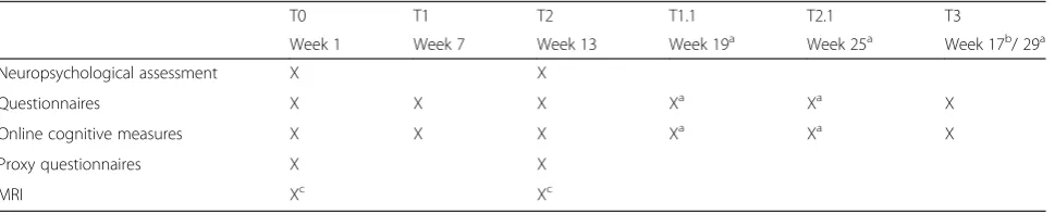 Table 2 Schematic outline of measurements per time-point