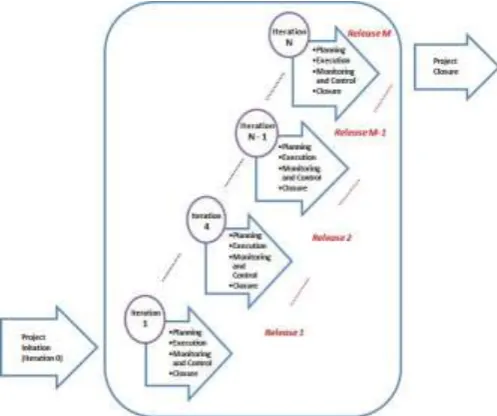 Figure 1: Agile Project Management Method (APM) Process 