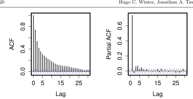 Fig. 1 Auto-correlation function (left) and partial auto-correlation function (right) for Or-leans daily maximum temperature data