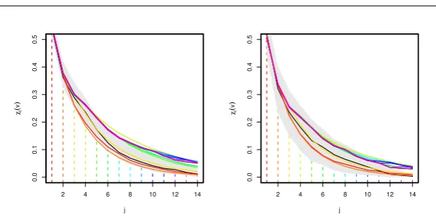 Fig. 2 Estimates of the threshold dependent extremal measure χj(v) using empirical ap-proach (black) and diﬀerent order extremal Markov chains (rainbow) with v set at 90% (left)and 95% (right) quantiles respectively