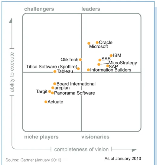 Figure 1. Magic Quadrant for Business Intelligence Platforms