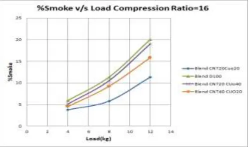 Fig -4.2: Changes of Smoke with different loads at CR=16 