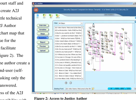 Figure 2: Access to Justice Author 