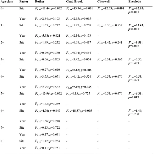 Table 2: The effects of site (invaded versus uninvaded) and year (2008 versus 2011) on chub 