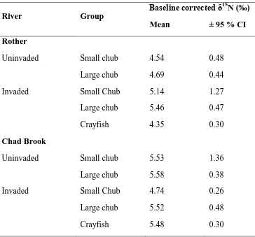 Table 4: The trophic position of chub and crayfish, as measured by the perpendicular distance from 