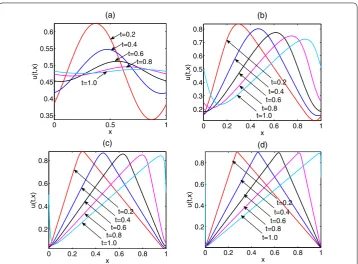 Figure 3 Numerical solutions of Example 1 on the periodic boundary with (a) ν = 10–1, (b) ν = 10–2,(c) ν = 10–3 and (d) ν = 10–4