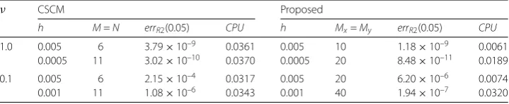 Table 1 Temporal convergence rate for Example 2