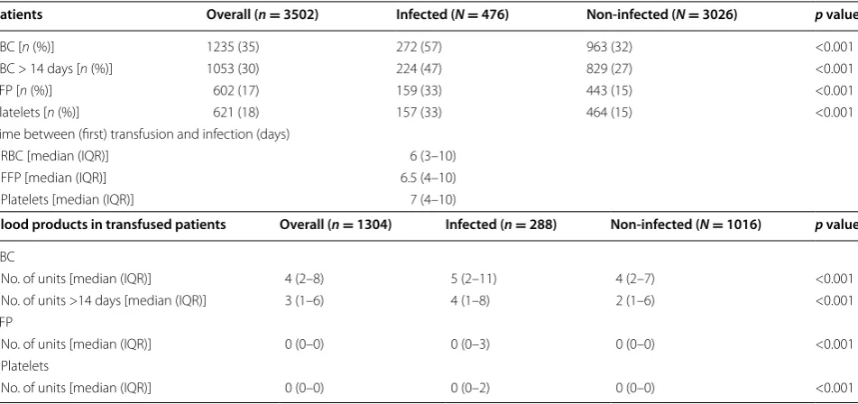 Table 4 Analysis of association between transfusion products and nosocomial infection in separate models