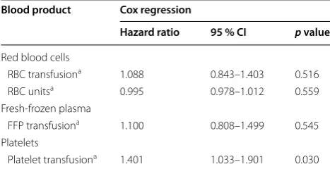 Table 5 Analysis of  independent transfusion risk factors for nosocomial infection in a combined model