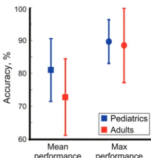 FIGURE 5Comparison of pediatric (blue) and adult (red)overall performance. Mean accuracy was 81%(95% CI: 71.5–90.5) over a mean training time of11.6 minutes and 72% (95% CI: 61.2–84.3) over amean training time of 12.5 minutes, respec-tively