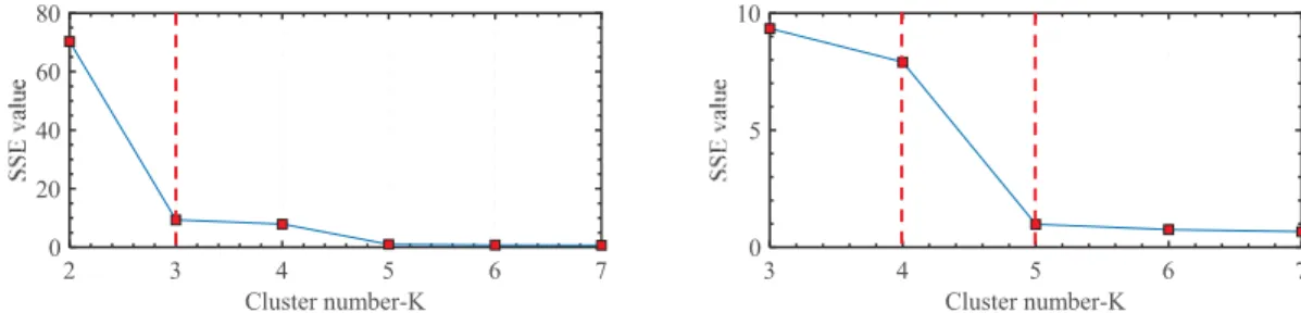 Figure 8. Sum value of the total squared errors (SSE) of K-means classiﬁcation with different K values.