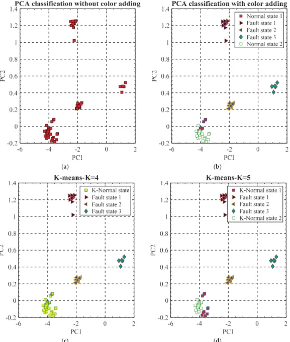 Figure 10. Classiﬁcation results of VE features with the K-means and PCA method, (a) Original PCA classiﬁcation results; (b) PCA classiﬁcation results with manual color adding to separate the machine tool states; (c) K-means classiﬁcation results with K = 