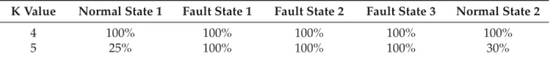 Table 2. Accuracy of K-means with K = 4 and K = 5 in fault recognition.